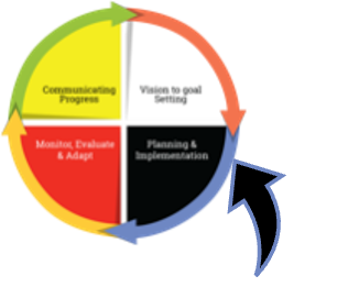 Planning and Implementation